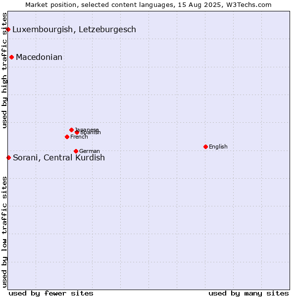 Market position of Macedonian vs. Sorani, Central Kurdish vs. Luxembourgish, Letzeburgesch