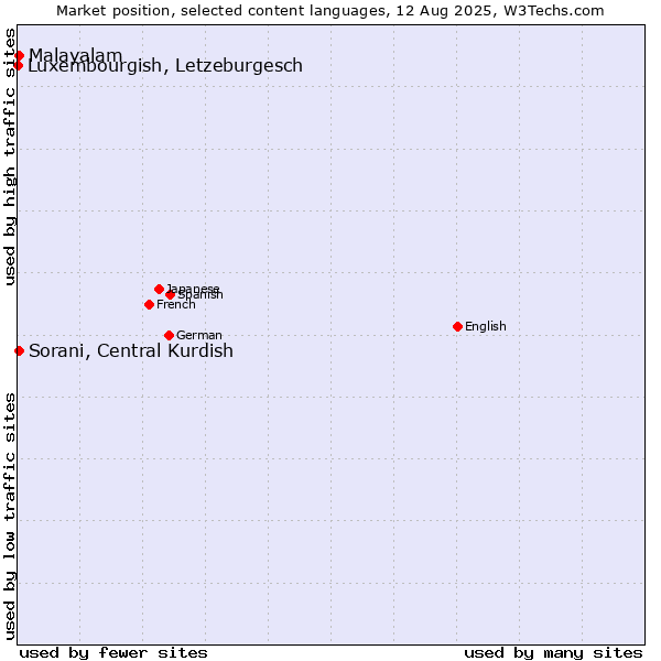 Market position of Malayalam vs. Sorani, Central Kurdish vs. Luxembourgish, Letzeburgesch