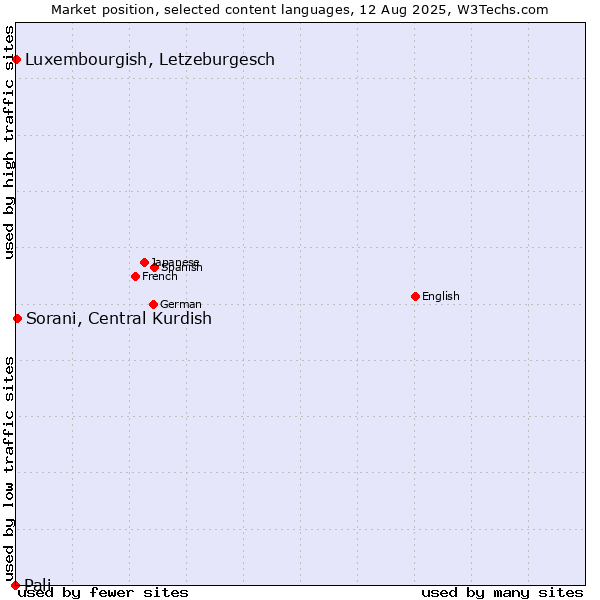 Market position of Sorani, Central Kurdish vs. Luxembourgish, Letzeburgesch vs. Pali