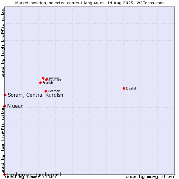 Market position of Sorani, Central Kurdish vs. Niuean vs. Limburgan, Limburgish
