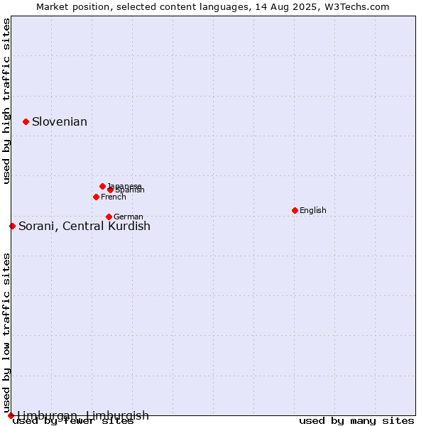 Market position of Slovenian vs. Sorani, Central Kurdish vs. Limburgan, Limburgish