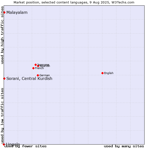 Market position of Malayalam vs. Sorani, Central Kurdish vs. Lingala