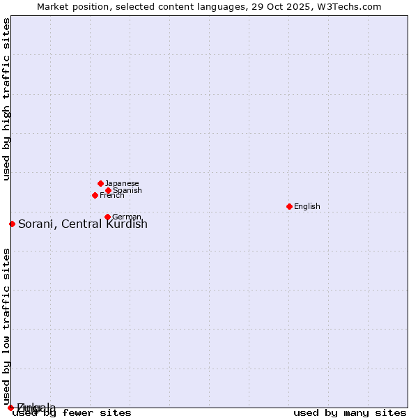 Market position of Sorani, Central Kurdish vs. Zulu vs. Lingala