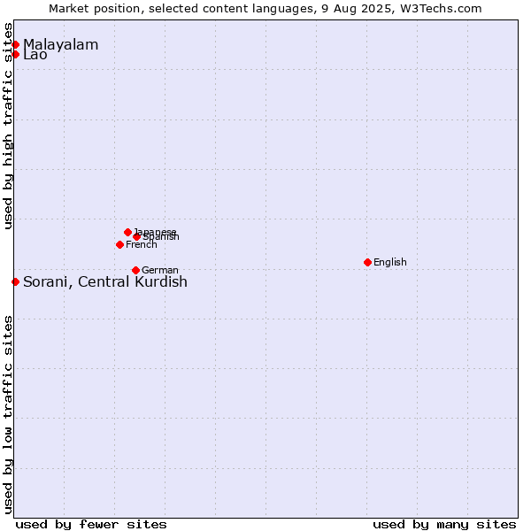 Market position of Malayalam vs. Sorani, Central Kurdish vs. Lao