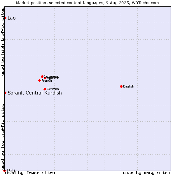 Market position of Sorani, Central Kurdish vs. Lao vs. Pali