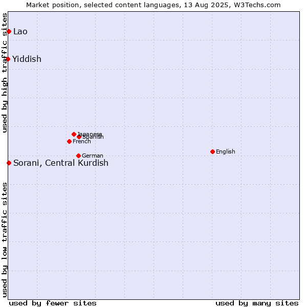 Market position of Sorani, Central Kurdish vs. Lao vs. Yiddish