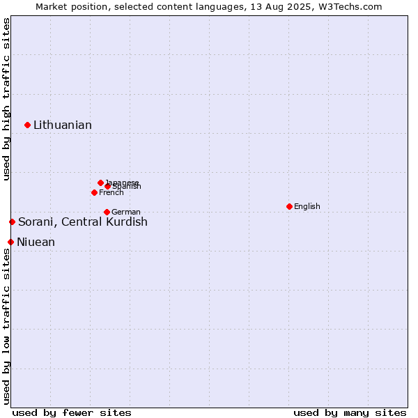 Market position of Lithuanian vs. Sorani, Central Kurdish vs. Niuean