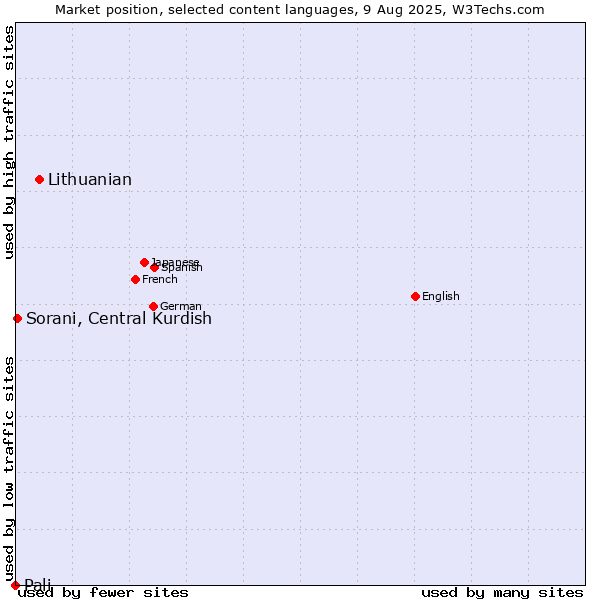 Market position of Lithuanian vs. Sorani, Central Kurdish vs. Pali