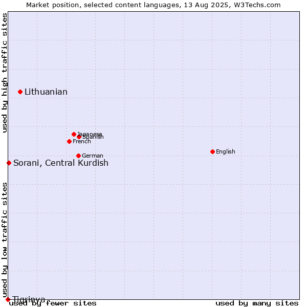 Market position of Lithuanian vs. Sorani, Central Kurdish vs. Tigrinya