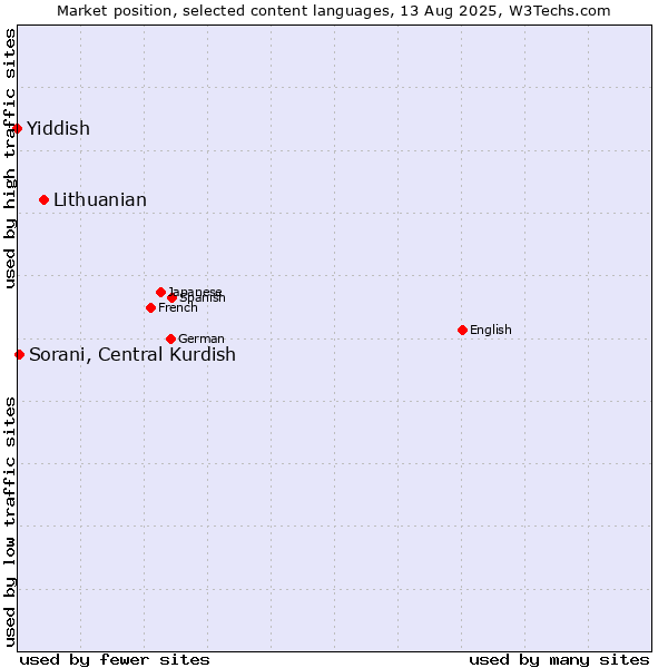 Market position of Lithuanian vs. Sorani, Central Kurdish vs. Yiddish