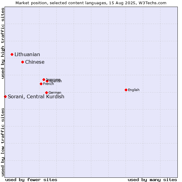 Market position of Chinese vs. Lithuanian vs. Sorani, Central Kurdish