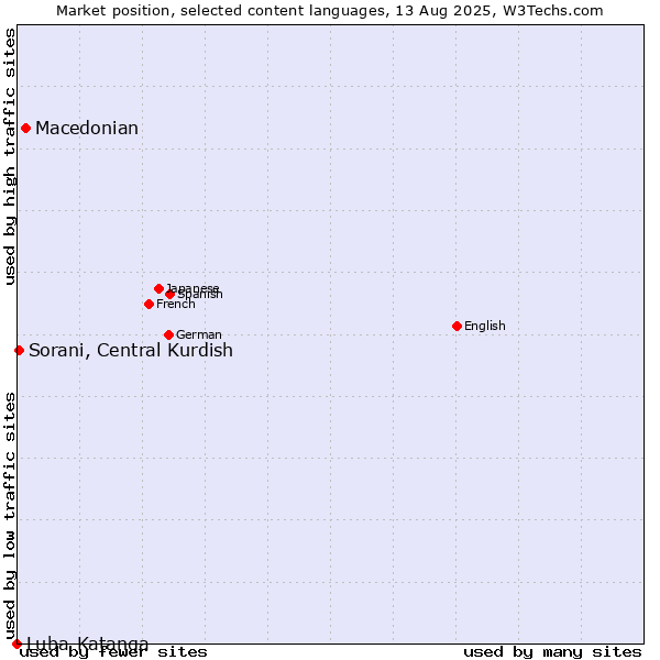 Market position of Macedonian vs. Sorani, Central Kurdish vs. Luba-Katanga
