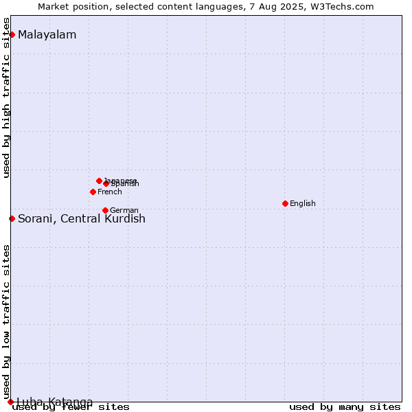 Market position of Malayalam vs. Sorani, Central Kurdish vs. Luba-Katanga