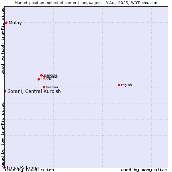 Market position of Malay vs. Sorani, Central Kurdish vs. Luba-Katanga