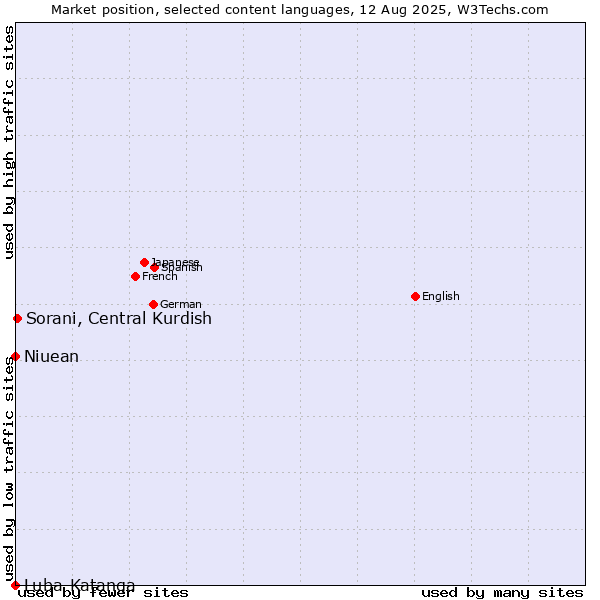 Market position of Sorani, Central Kurdish vs. Niuean vs. Luba-Katanga