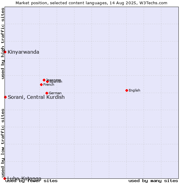 Market position of Sorani, Central Kurdish vs. Kinyarwanda vs. Luba-Katanga