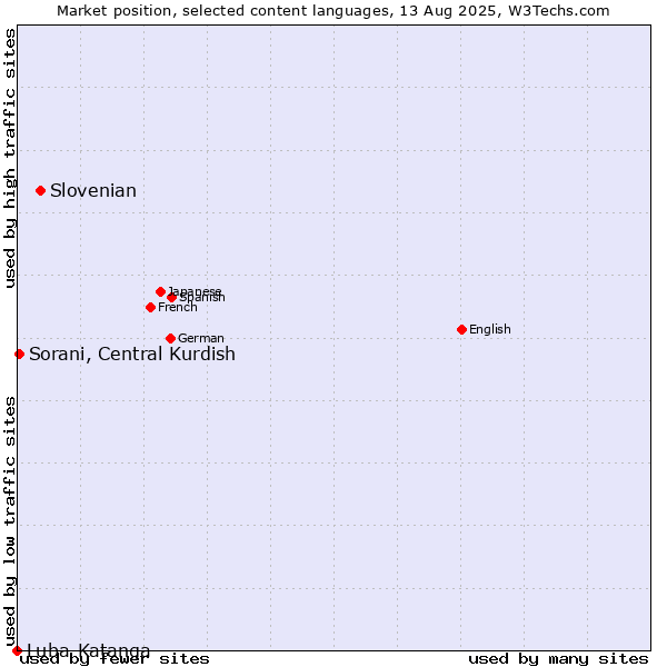 Market position of Slovenian vs. Sorani, Central Kurdish vs. Luba-Katanga