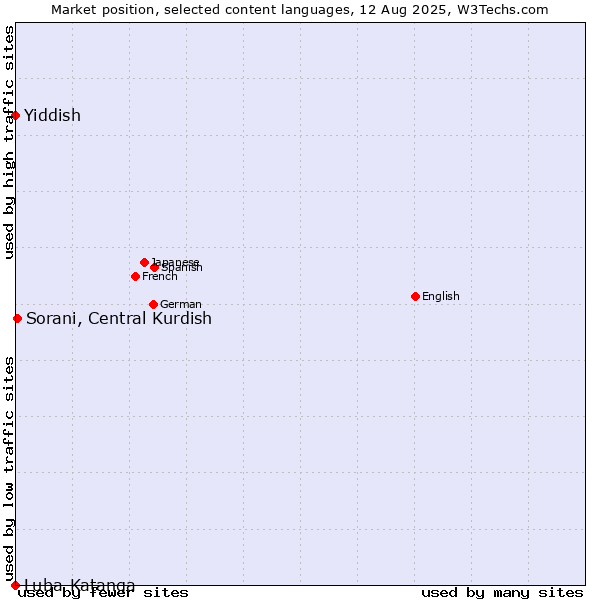 Market position of Sorani, Central Kurdish vs. Yiddish vs. Luba-Katanga