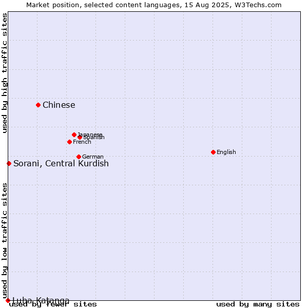 Market position of Chinese vs. Sorani, Central Kurdish vs. Luba-Katanga