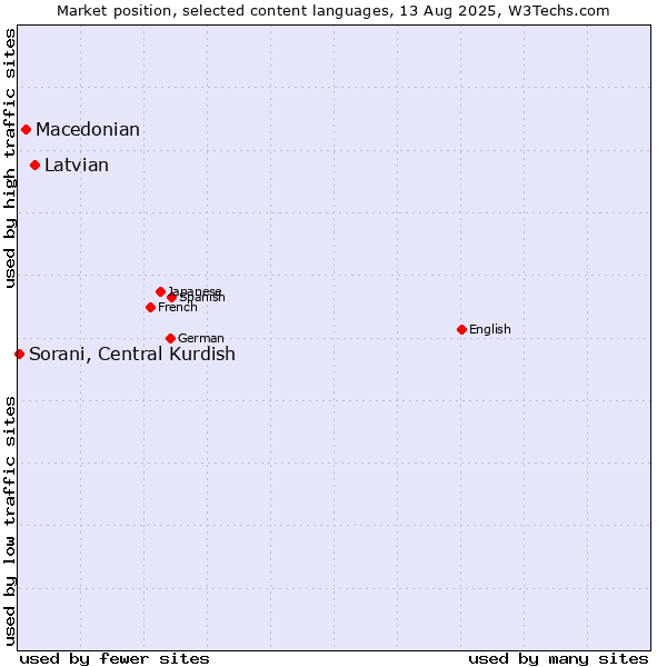 Market position of Latvian vs. Macedonian vs. Sorani, Central Kurdish