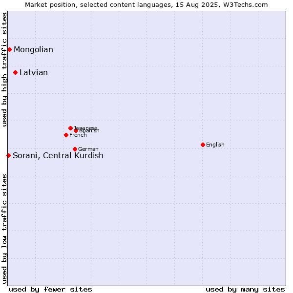 Market position of Latvian vs. Mongolian vs. Sorani, Central Kurdish