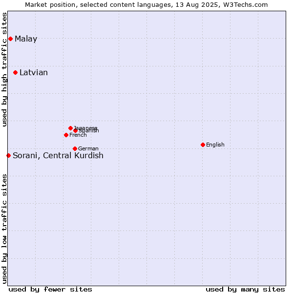 Market position of Latvian vs. Malay vs. Sorani, Central Kurdish
