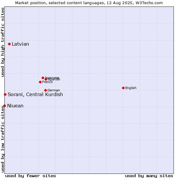 Market position of Latvian vs. Sorani, Central Kurdish vs. Niuean