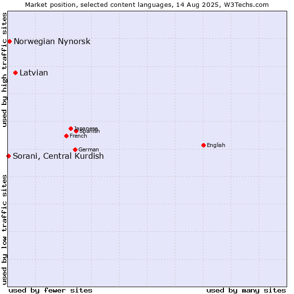 Market position of Latvian vs. Norwegian Nynorsk vs. Sorani, Central Kurdish