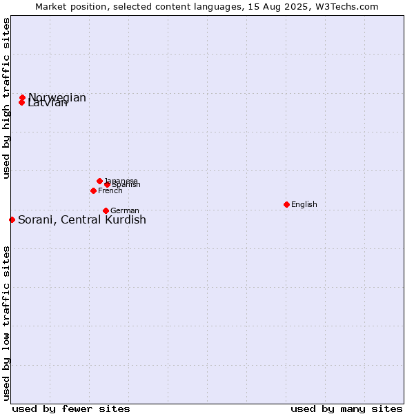Market position of Norwegian vs. Latvian vs. Sorani, Central Kurdish