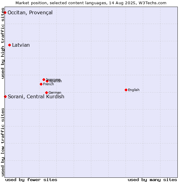 Market position of Latvian vs. Sorani, Central Kurdish vs. Occitan, Provençal