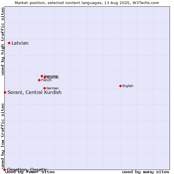 Market position of Latvian vs. Sorani, Central Kurdish vs. Ossetian, Ossetic