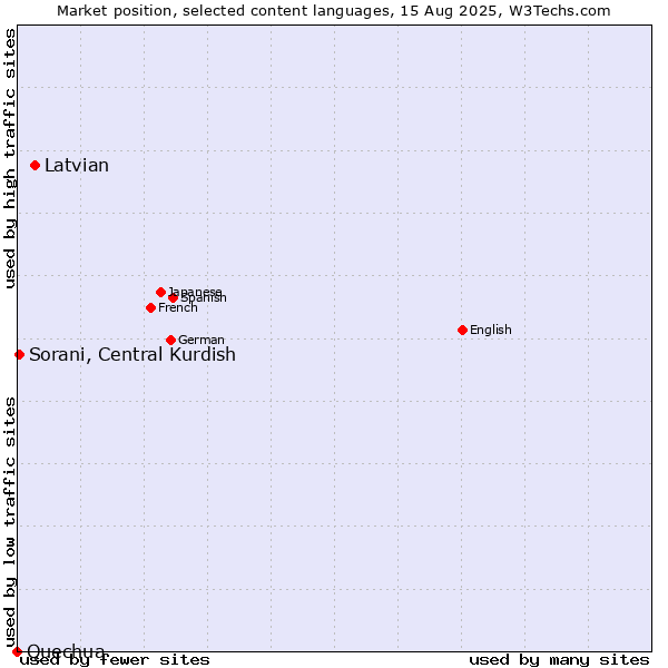 Market position of Latvian vs. Sorani, Central Kurdish vs. Quechua