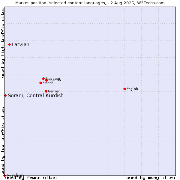 Market position of Latvian vs. Sorani, Central Kurdish vs. Sicilian