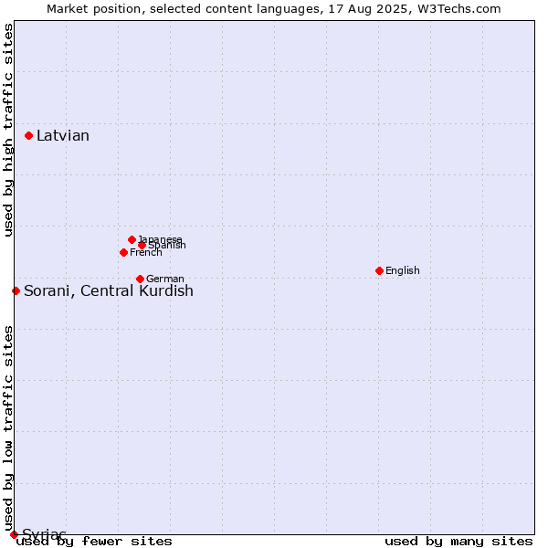 Market position of Latvian vs. Sorani, Central Kurdish vs. Syriac
