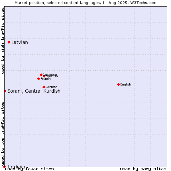 Market position of Latvian vs. Sorani, Central Kurdish vs. Tigrinya