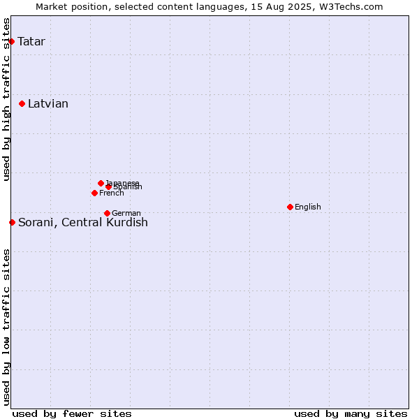 Market position of Latvian vs. Sorani, Central Kurdish vs. Tatar