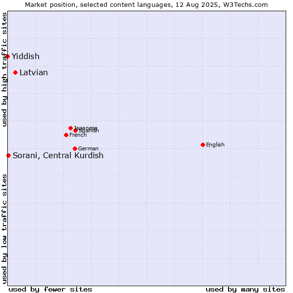 Market position of Latvian vs. Sorani, Central Kurdish vs. Yiddish