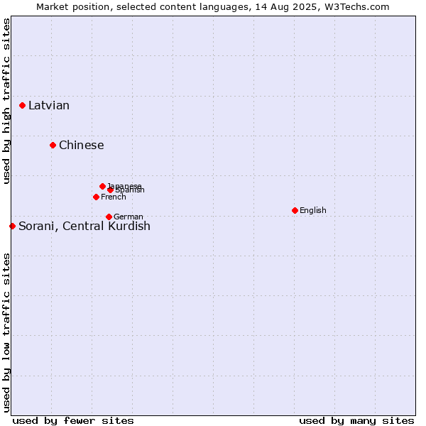Market position of Chinese vs. Latvian vs. Sorani, Central Kurdish