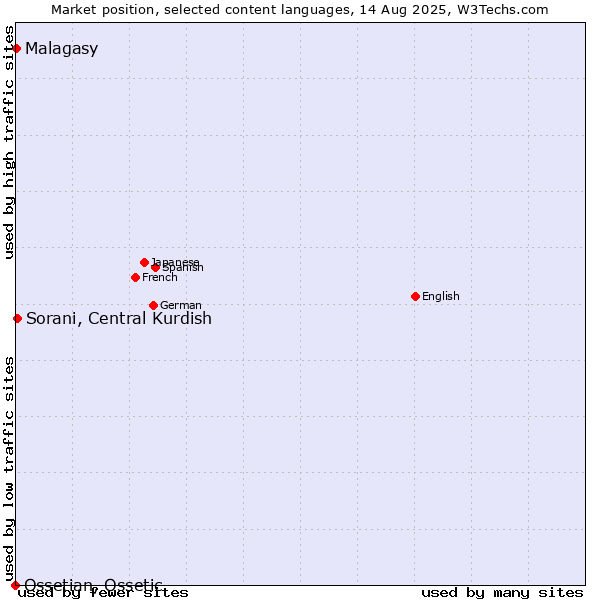 Market position of Sorani, Central Kurdish vs. Malagasy vs. Ossetian, Ossetic