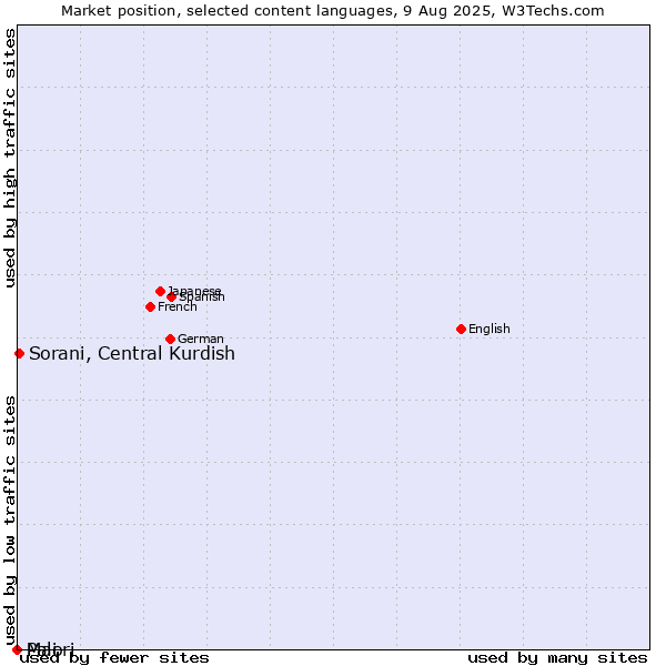 Market position of Sorani, Central Kurdish vs. Maori vs. Pali