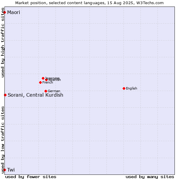 Market position of Sorani, Central Kurdish vs. Twi vs. Maori