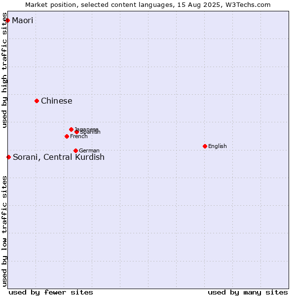 Market position of Chinese vs. Sorani, Central Kurdish vs. Maori