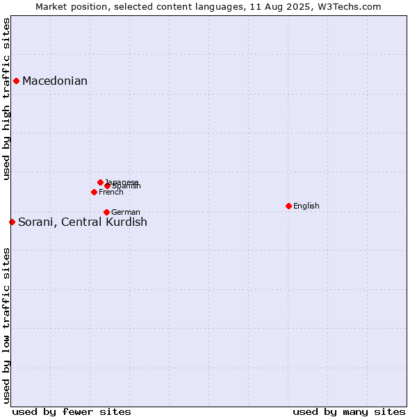 Market position of Macedonian vs. Sorani, Central Kurdish