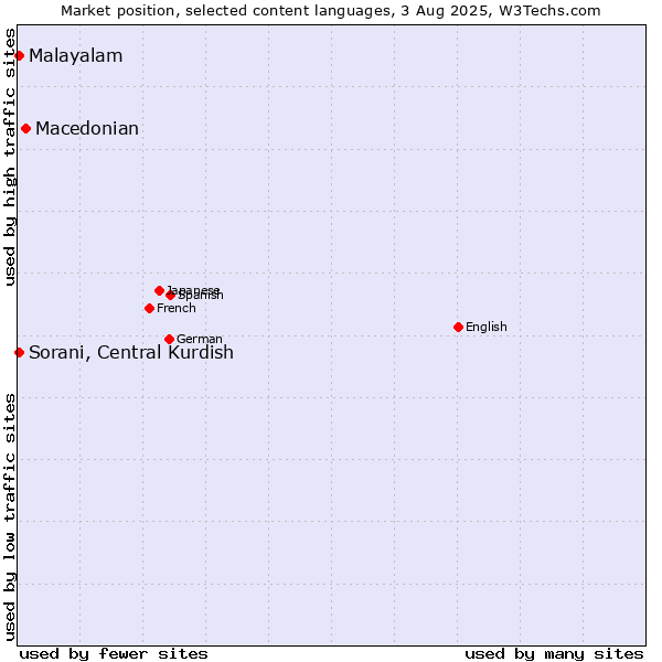 Market position of Macedonian vs. Malayalam vs. Sorani, Central Kurdish