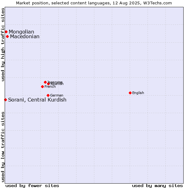 Market position of Macedonian vs. Mongolian vs. Sorani, Central Kurdish
