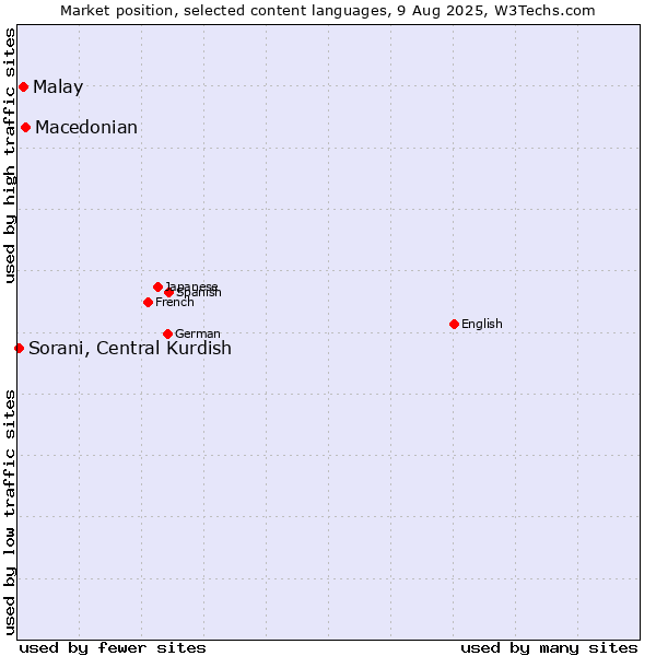 Market position of Macedonian vs. Malay vs. Sorani, Central Kurdish