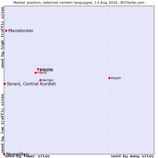 Market position of Macedonian vs. Sorani, Central Kurdish vs. Neapolitan