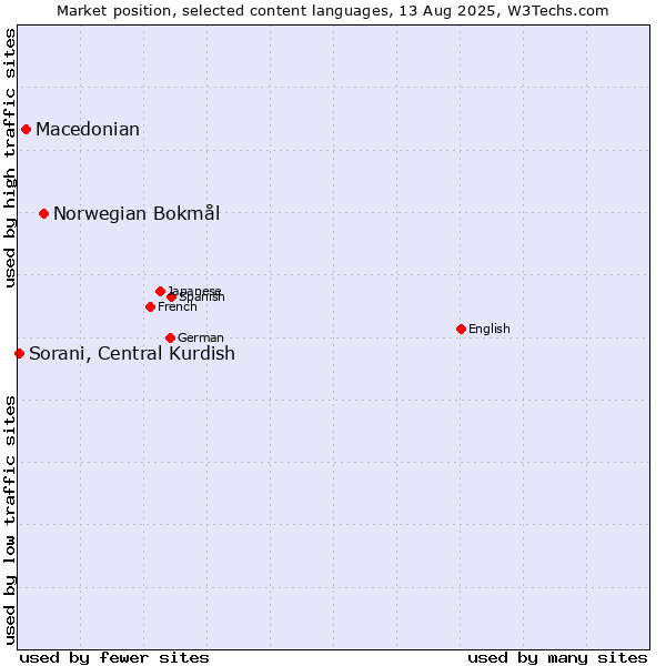 Market position of Norwegian Bokmål vs. Macedonian vs. Sorani, Central Kurdish