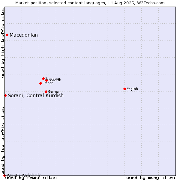 Market position of Macedonian vs. Sorani, Central Kurdish vs. North Ndebele