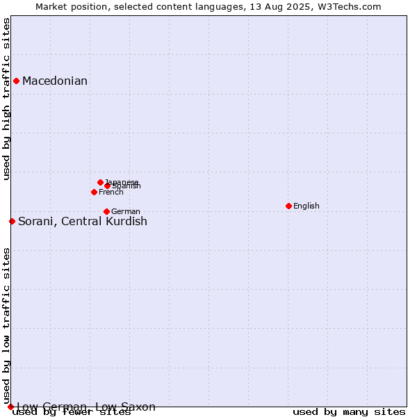 Market position of Macedonian vs. Sorani, Central Kurdish vs. Low German, Low Saxon